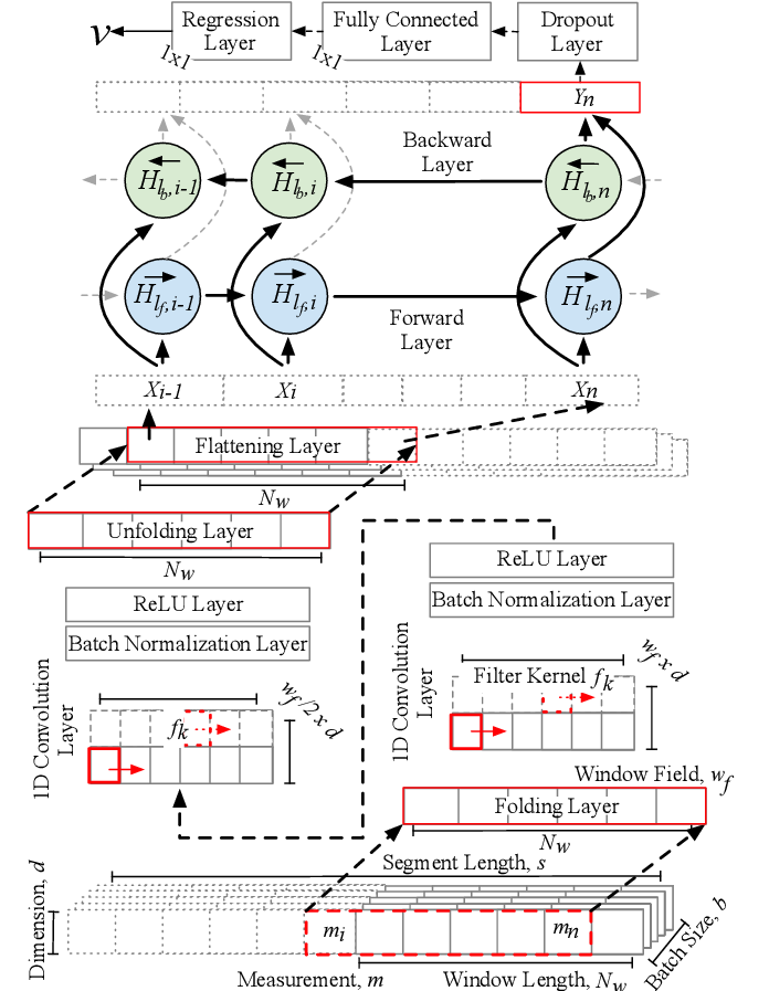 A Bidirectional LSTM for Estimating Dynamic Human Velocities from a Single IMU