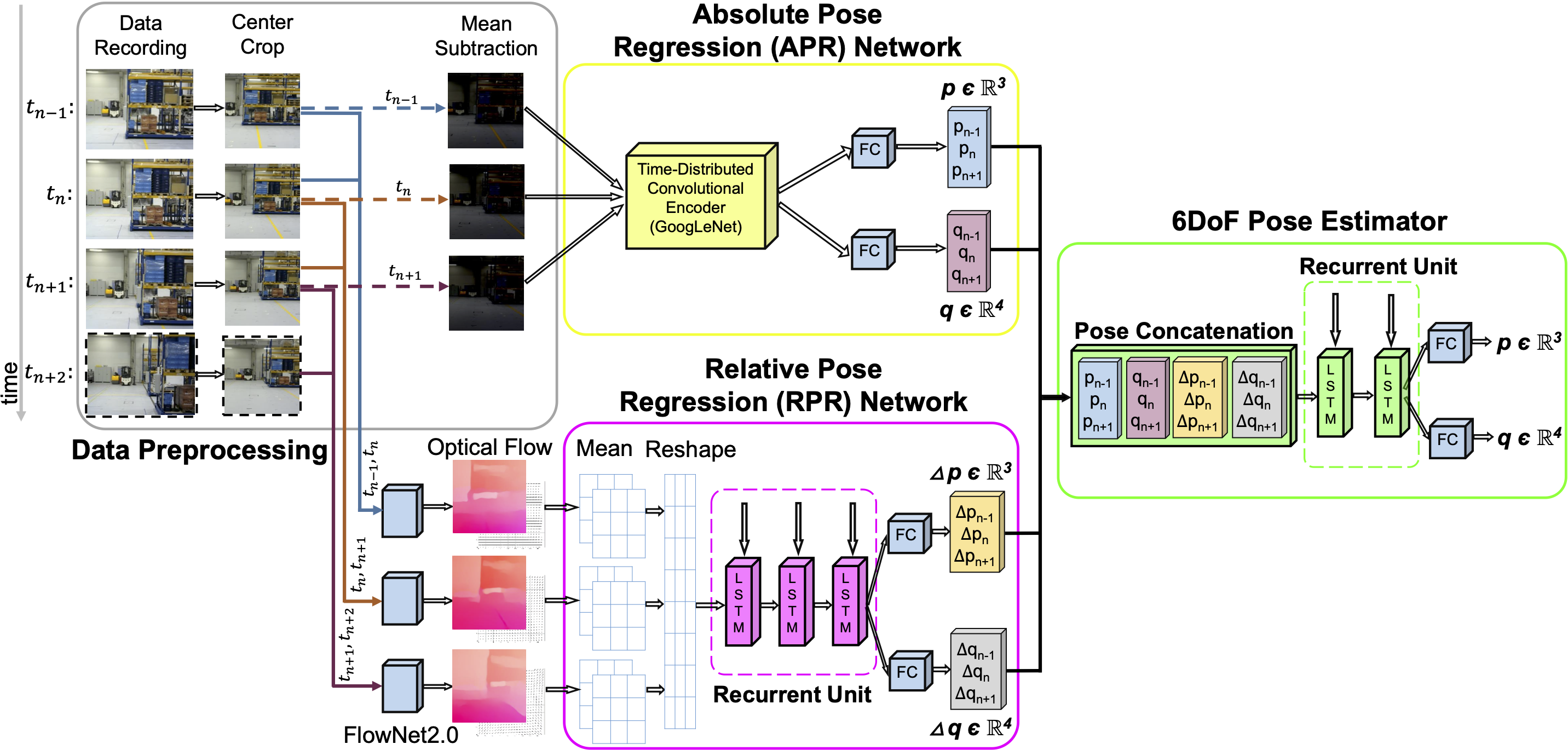 ViPR: Visual-Odometry-aided Pose Regression for 6DoF Camera Localization