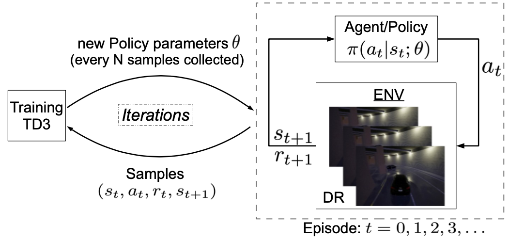High-Speed Collision Avoidance using Deep Reinforcement Learning and Domain Randomization for Autonomous Vehicles