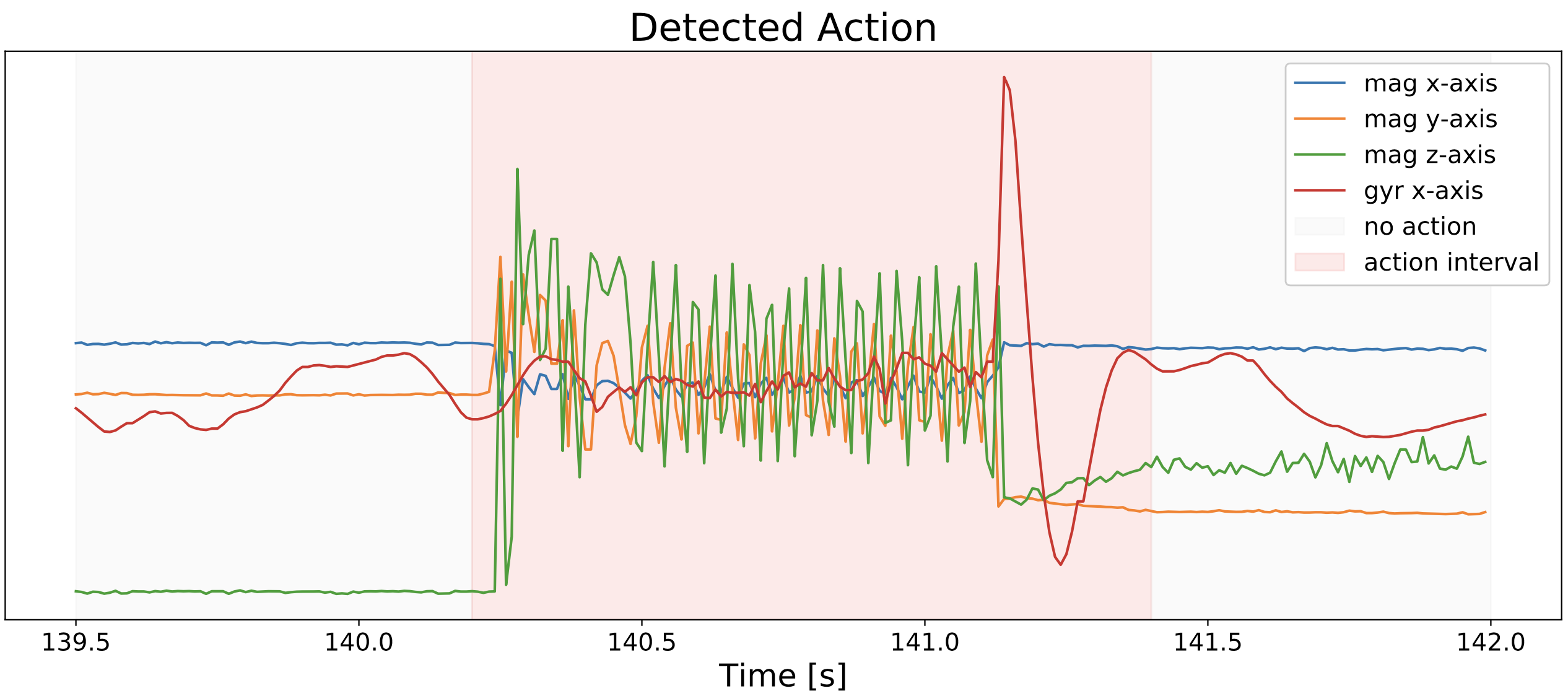 Automated Quality Assurance for Hand-held Tools via Embedded Classification and AutoML