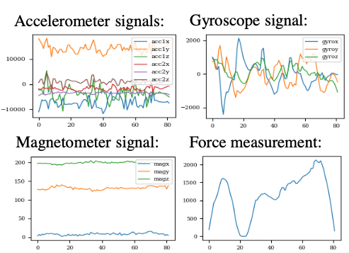 The OnHW Dataset: Online Handwriting Recognition from IMU-Enhanced Ballpoint Pens with Machine Learning
