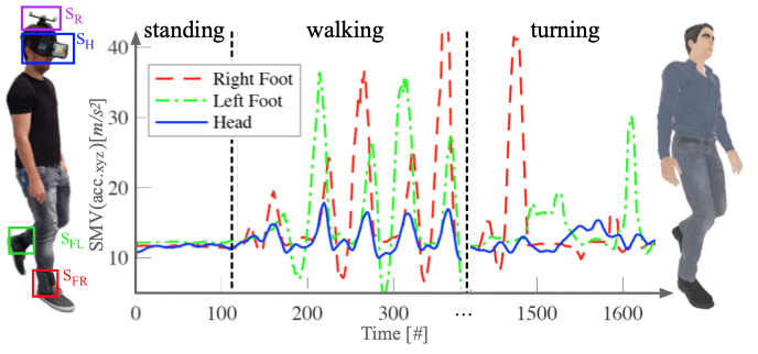 Real-time gait reconstruction for virtual reality using a single sensor