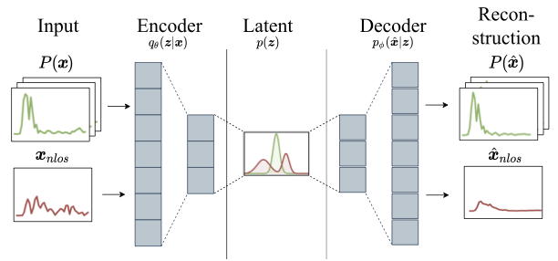 Estimating TOA Reliability with Variational Autoencoders