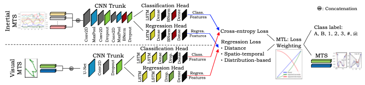 Joint Classification and Trajectory Regression of Online Handwriting Using a Multi-Task Learning Approach