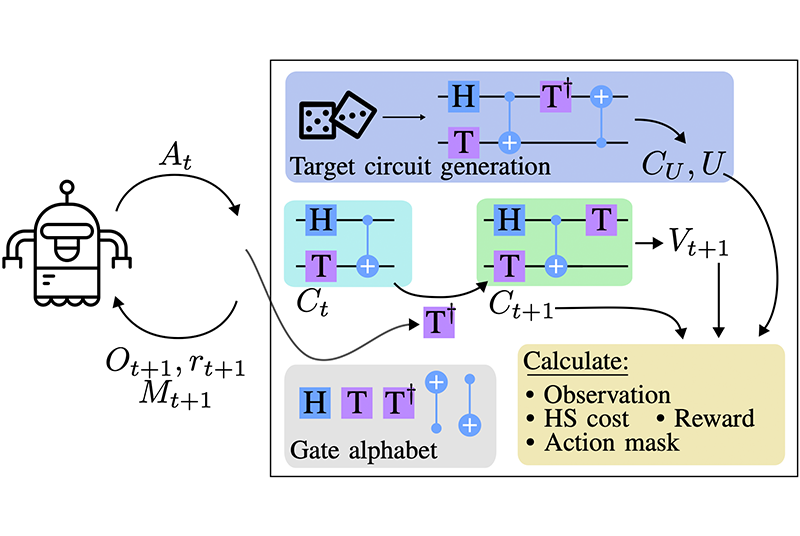 Unitary Synthesis of Clifford+T Circuits with Reinforcement Learning