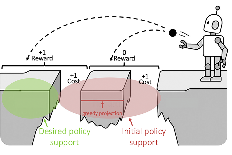 SafeMPO: Constrained Reinforcement Learning with Probabilistic Incremental Improvement