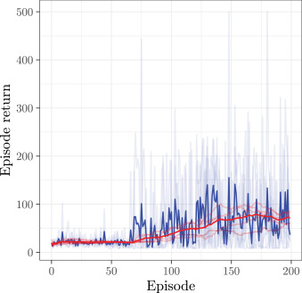 Uncovering Instabilities in Variational-Quantum Deep Q-Networks