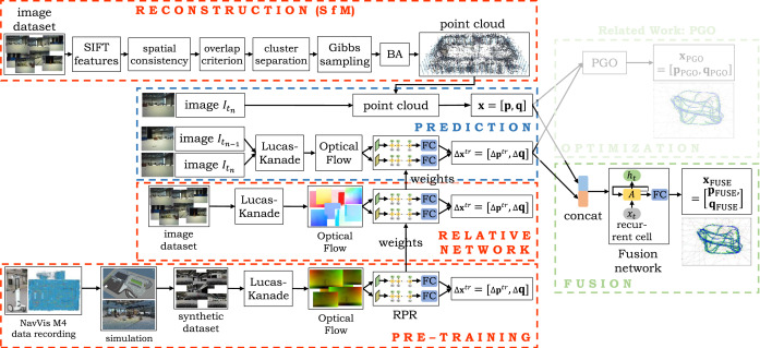 Fusing Structure from Motion and Simulation-augmented Pose Regression from Optical Flow for Challenging Indoor Environments