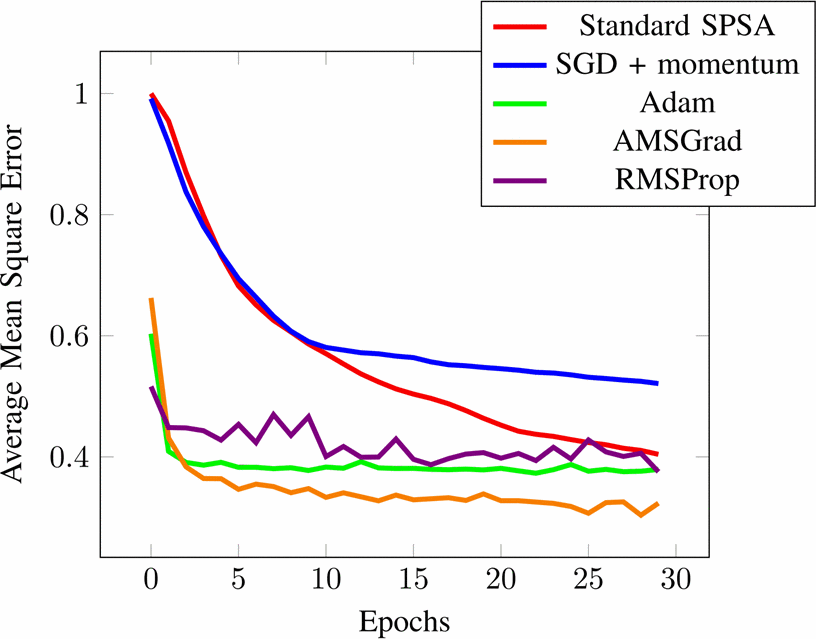 An Empirical Comparison of Optimizers for Quantum Machine Learning with SPSA-based Gradients