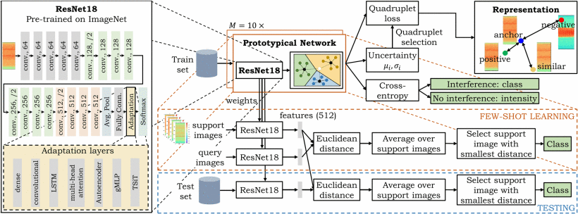 Few-shot learning with uncertainty-based quadruplet selection for interference classification in GNSS data