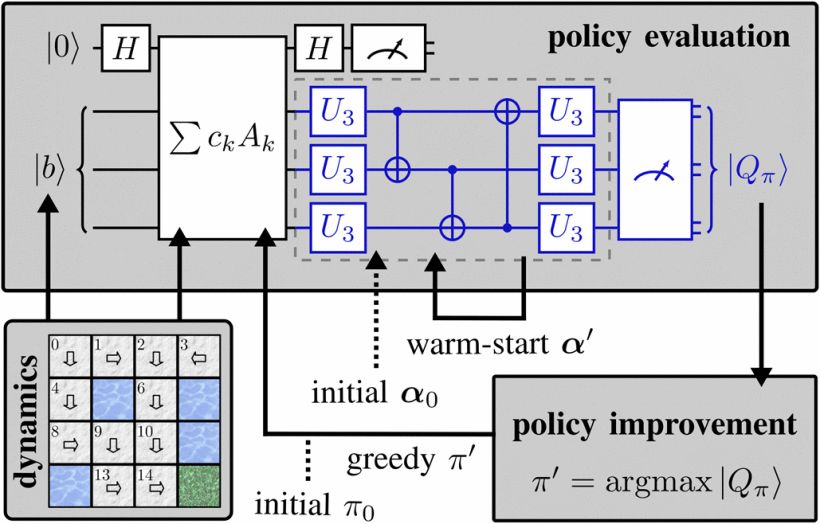 Warm-start variational quantum policy iteration