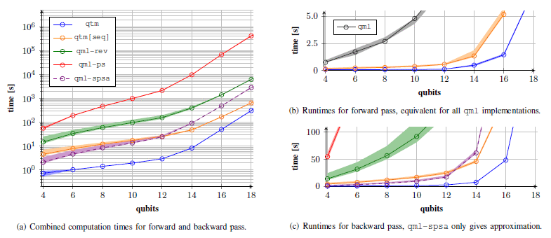 Qiskit-torch-module: Fast prototyping of quantum neural networks