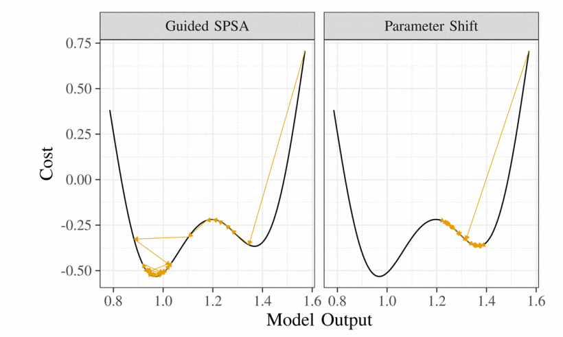 Guided-SPSA: Simultaneous Perturbation Stochastic Approximation assisted by the Parameter Shift Rule