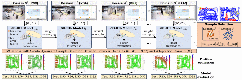 5G-DIL: Domain Incremental Learning with Similarity-Aware Sampling for Dynamic 5G Indoor Localization