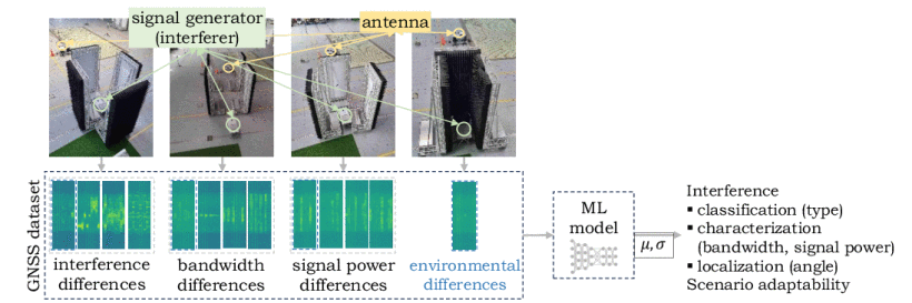 Evaluating ML Robustness in GNSS Interference Classification, Characterization & Localization