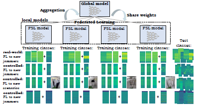 Federated learning with MMD-based early stopping for adaptive GNSS interference classification