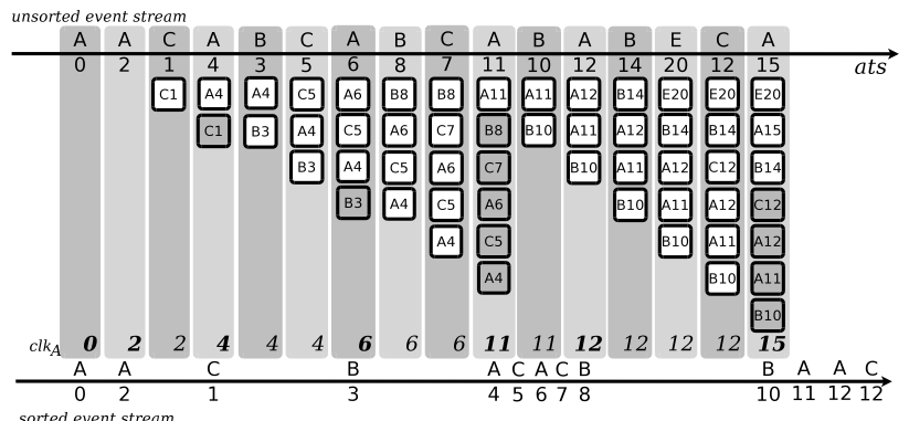 Distributed Low-Latency Out-of-Order Event Processing for High Data Rate Sensor Streams