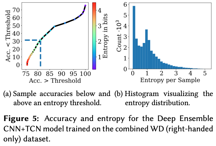 Uncertainty-aware Evaluation of Time-Series Classification for Online Handwriting Recognition with Domain Shift