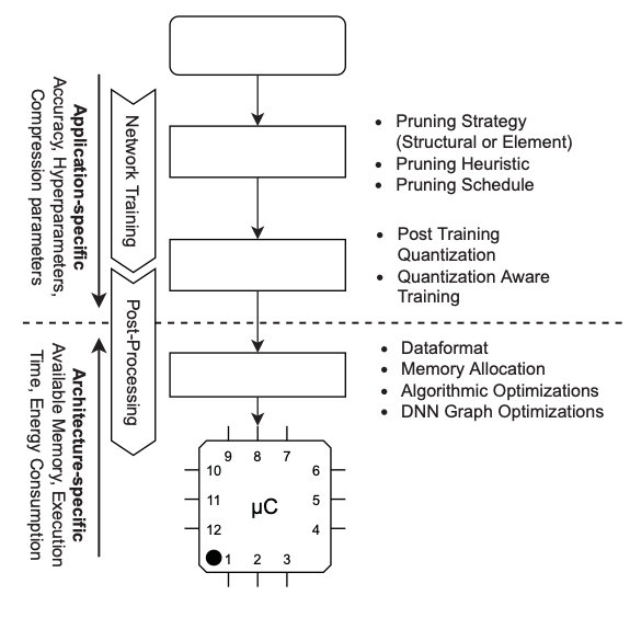 Energy-Efficient Deployment of Deep Learning Applications on Cortex-M based Microcontrollers using Deep Compression