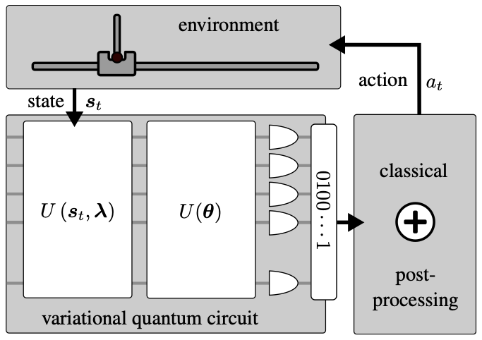 Quantum Policy Gradient Algorithm with Optimized Action Decoding