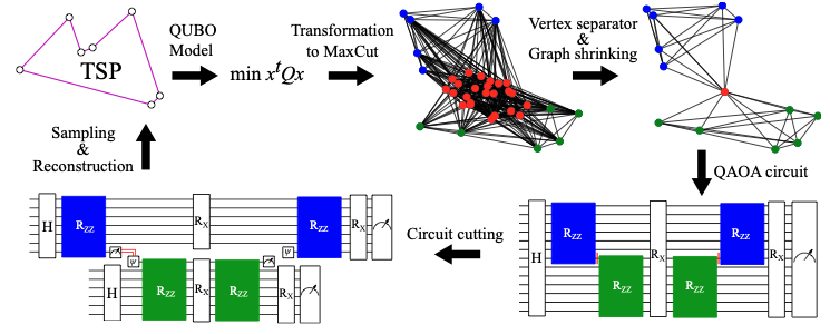 Improving quantum and classical decomposition methods for vehicle routing