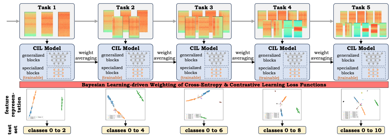 Bayesian Learning-driven Prototypical Contrastive Loss for Class-Incremental Learning