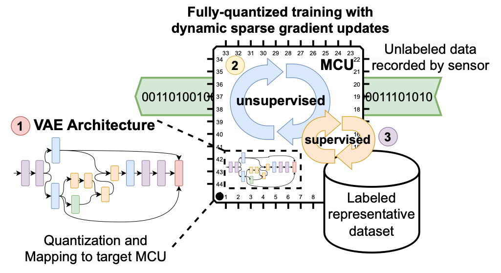 Unsupervised Learning of Variational Autoencoders on Cortex-M Microcontrollers