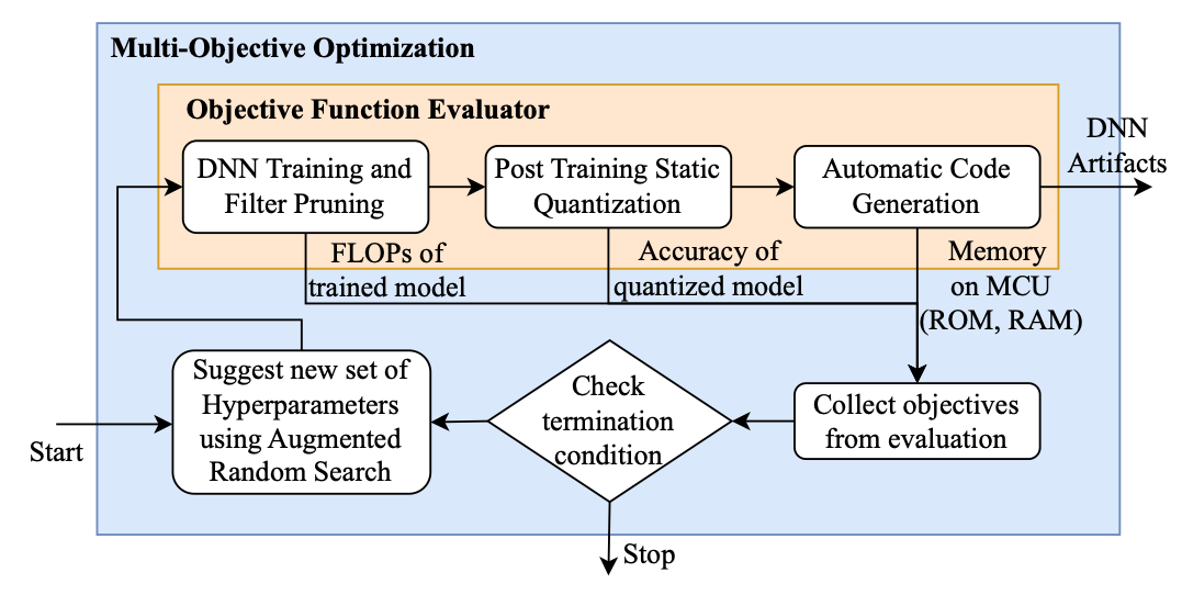 Multi-Objective Bayesian Optimization with Reinforcement Learning for Edge Deployment of DNNs on Microcontrollers