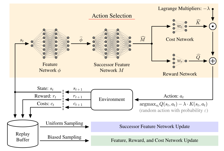 Constrained Reinforcement Learning Using Successor Representations