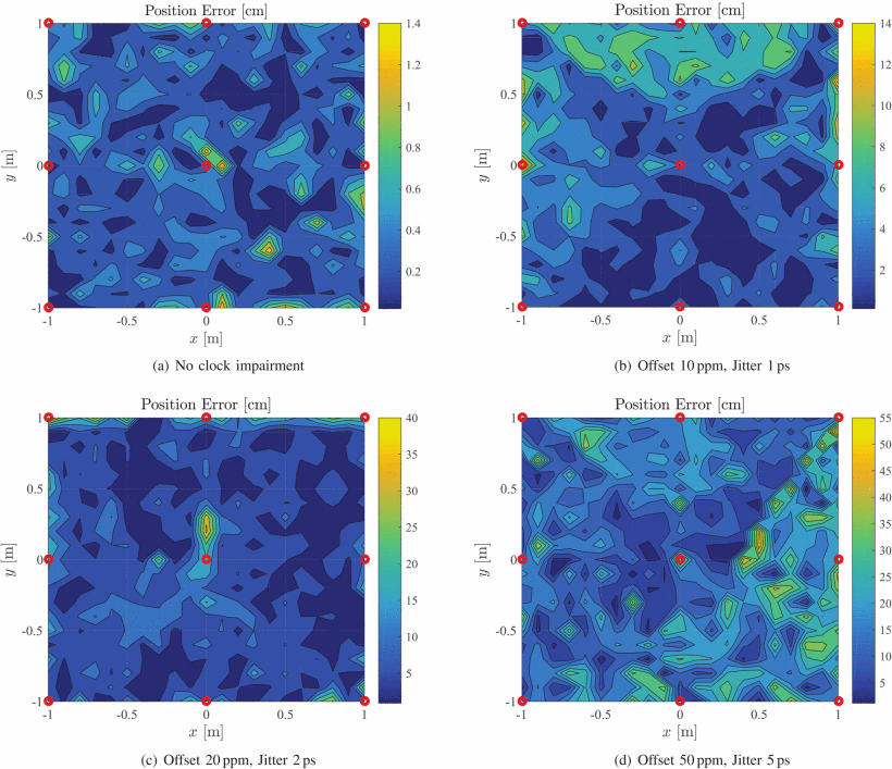Indoor Positioning using OFDM-based Visible Light Communications Systems