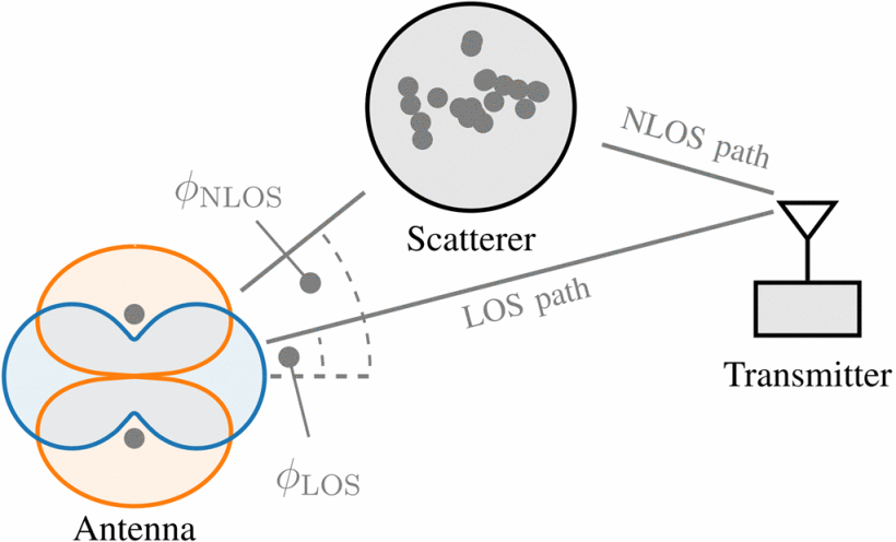 Super-Resolution in RSS-based Direction-of-Arrival Estimation