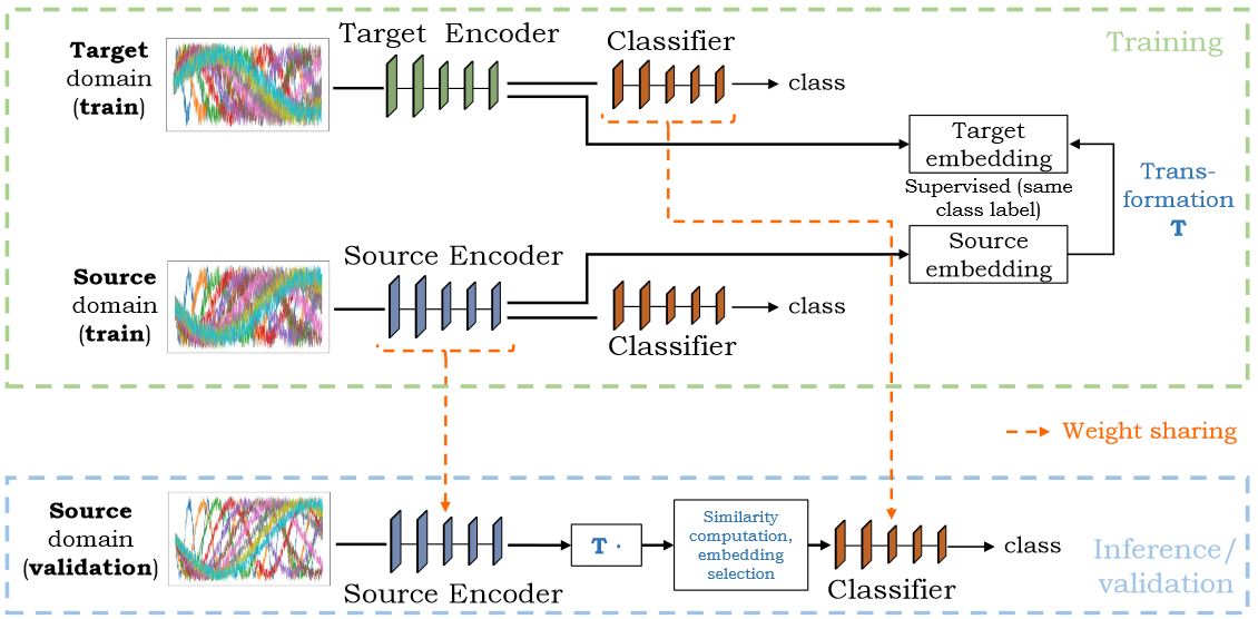 Domain Adaptation for Time-Series Classification to Mitigate Covariate Shift