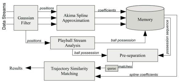 Online Data Stream Mining on Interactive Trajectories in Soccer Games