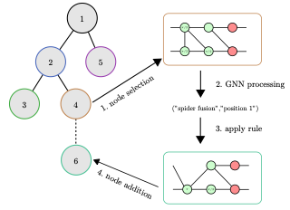 Optimizing quantum circuits via zx diagrams using reinforcement learning and graph neural networks