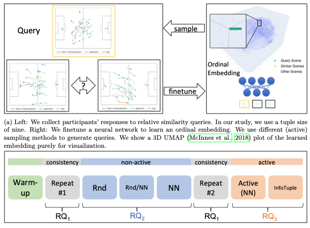 Active Learning of Ordinal Embeddings: A User Study on Football Data