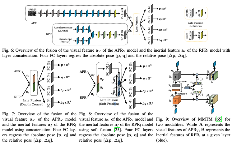 Benchmarking visual-inertial deep multimodal fusion for relative pose regression and odometry-aided absolute pose regression