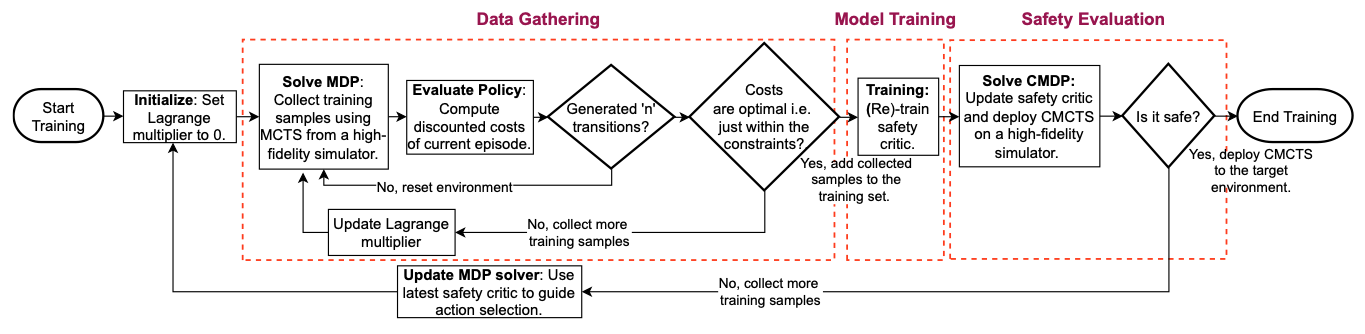 C-MCTS: Safe Planning with Monte Carlo Tree Search