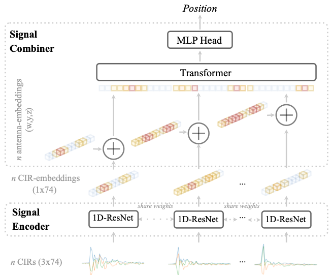 Resilient Channel Charting Under Varying Radio Link Availability