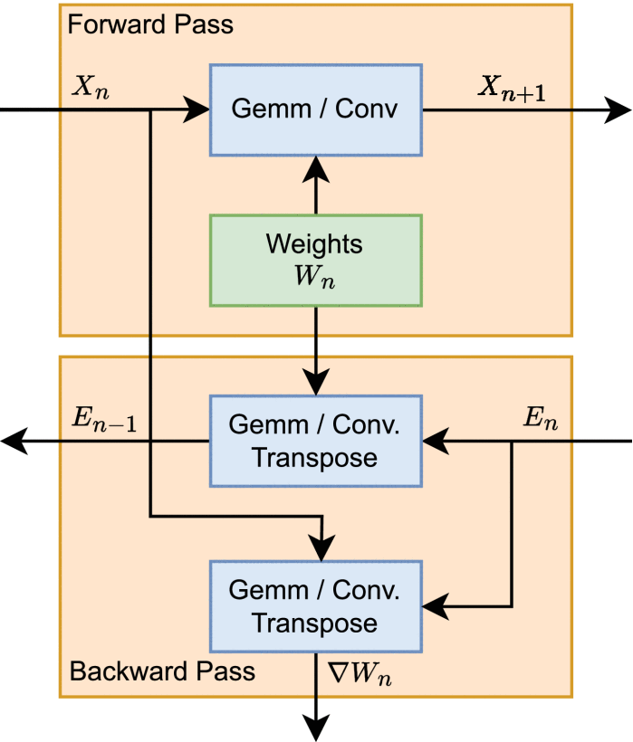 On-Device Training of Fully Quantized Deep Neural Networks on Cortex-M Microcontrollers