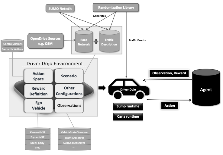 Driver Dojo: A Benchmark for Generalizable Reinforcement Learning for Autonomous Driving