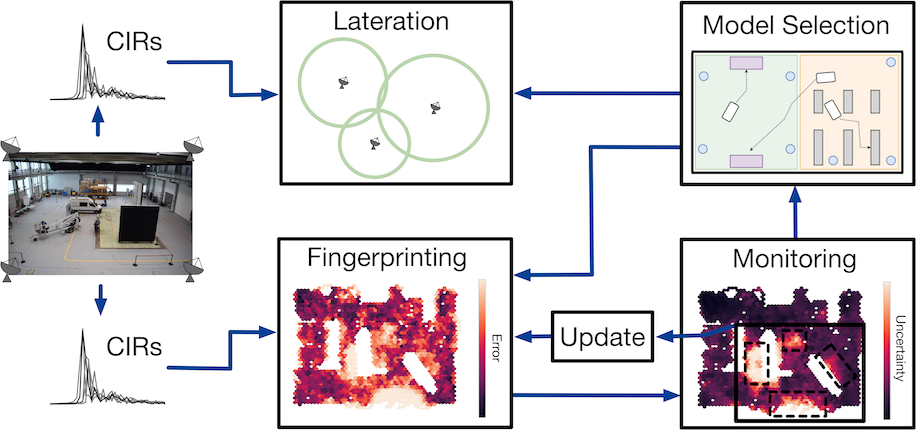 Uncertainty-based fingerprinting model monitoring for radio localization