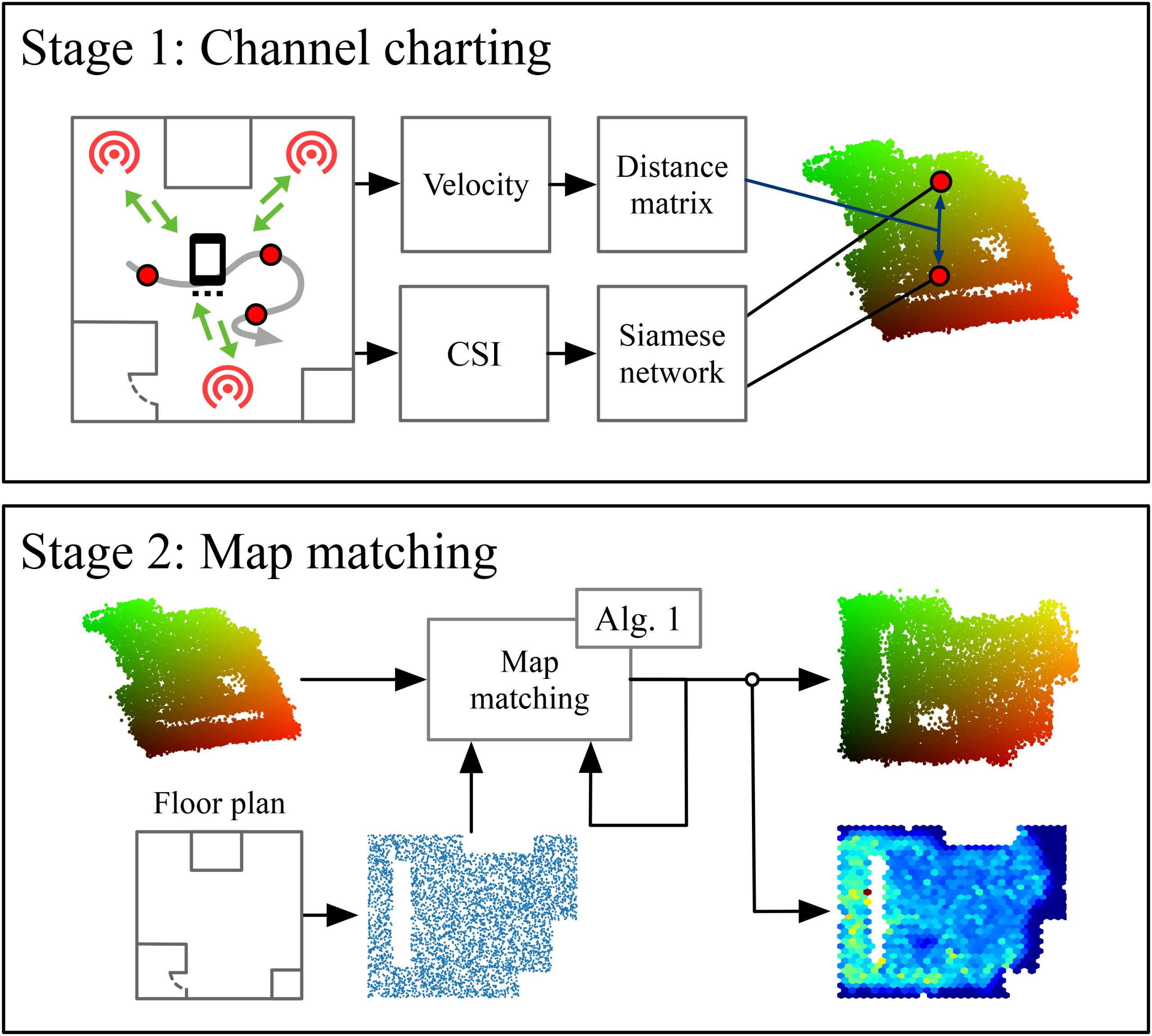 Velocity-based Channel Charting with Spatial Distribution Map Matching