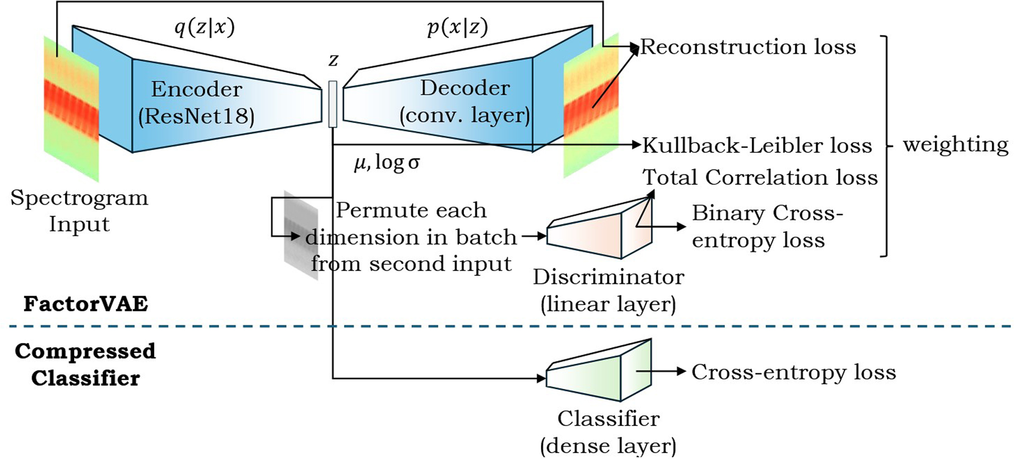 Variational and Generative Models with Quantization for Disentanglement and Compressed Sensing of GNSS Spectrograms