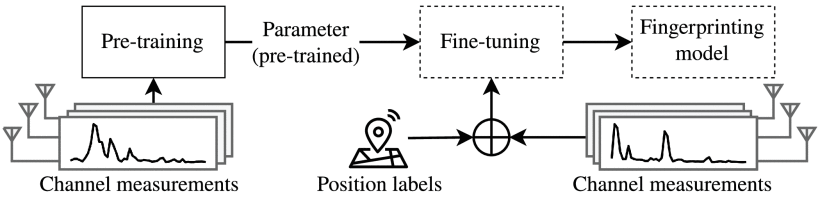 Radio Foundation Models: Pre-training Transformers for 5G-based Indoor Localization