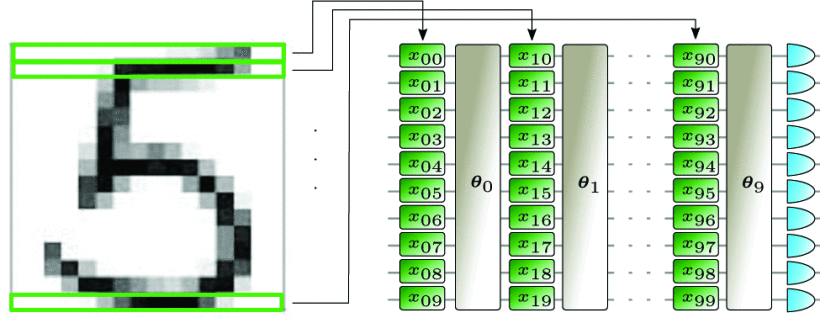Incremental Data-Uploading for Full-Quantum Classification