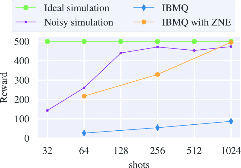 BCQQ: Batch-Constraint Quantum Q-Learning with Cyclic Data Re-uploading
