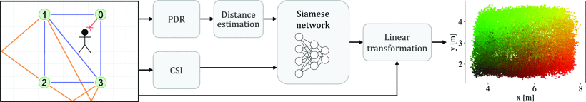 Passive Channel Charting: Locating Passive Targets using a UWB Mesh