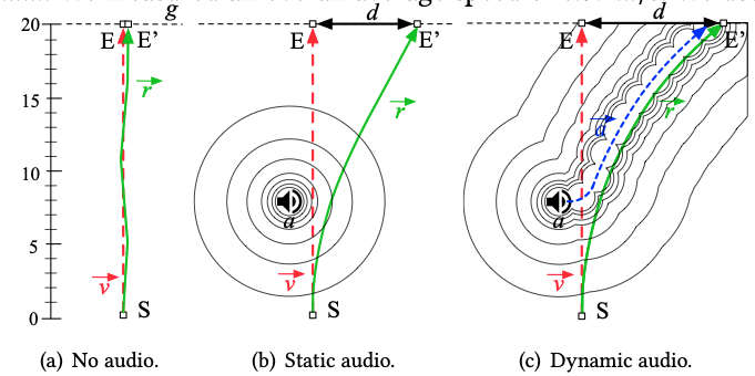 Acoustical Manipulation for Redirected Walking