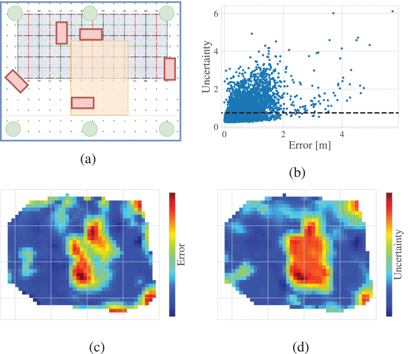 Uncertainty-based fingerprinting model selection for radio localization